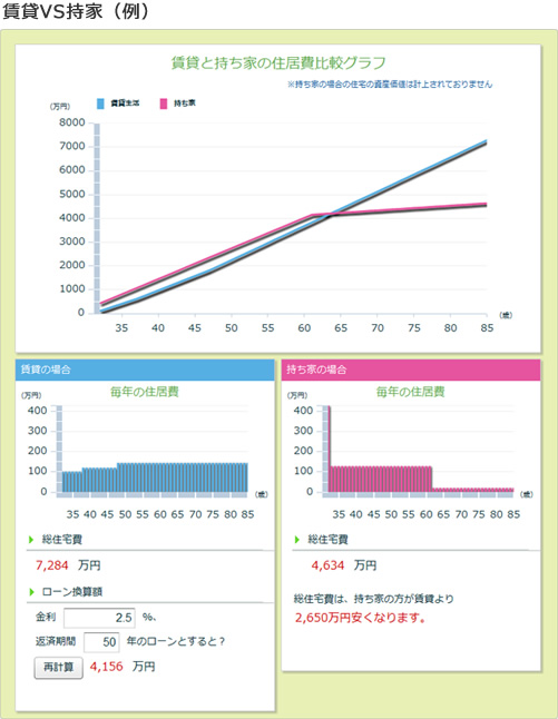 賃貸VS持家（例）