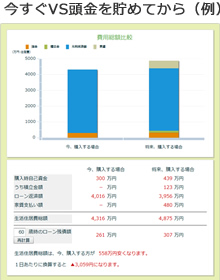 今すぐVS頭金を貯めてから（例）