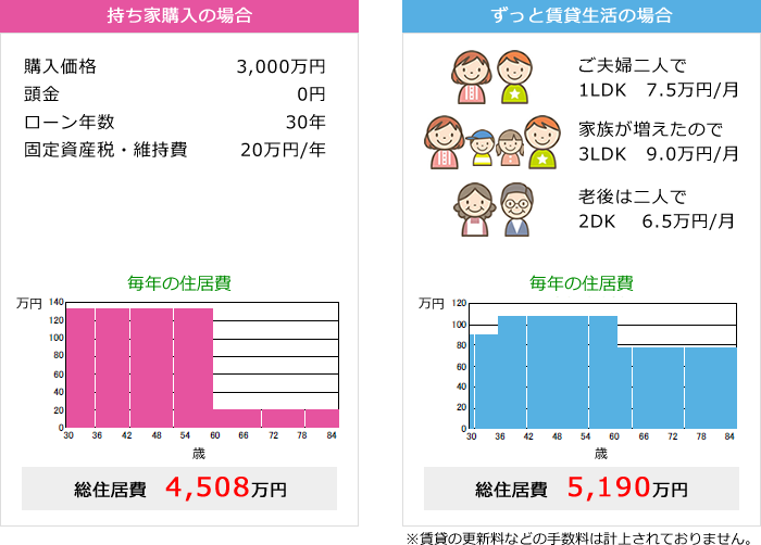 持ち家購入の場合とずっと賃貸生活の場合