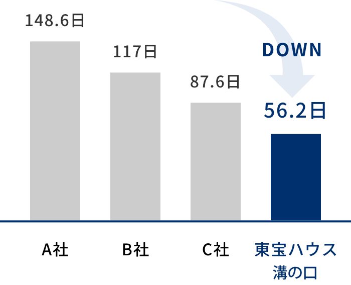 他社との平均売却成約期間の比較