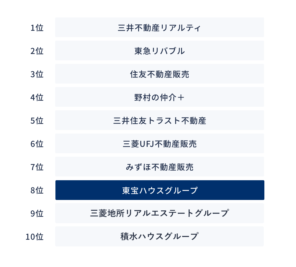 全国10位の売買仲介実績